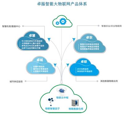 卓振物聯網策略 賦能機房監控與農業物聯網的智慧升級